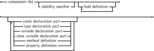  --            ------------------|-----------------
   component list -visibility specifier--||--field definition ---|
                                   -------------|
-----------------------------------------------------------------
   ------const declaration part------|
    | |---type declaration part----| |
    | |--variable declaration part--| |
    | |class variable declaration part| |
    | |----method definition-----| |
    | -----property definition------ |
    ----------------------------
     