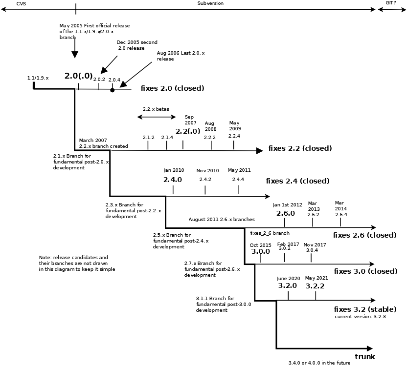 timeline
