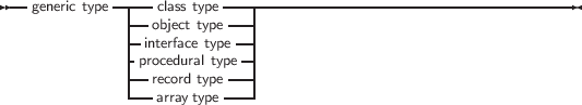 --generic type---- class type----------------------------------------
             ---object type---|
             --interface type--|
             -procedural type-|
             |--record type---|
             ---array type-----
     