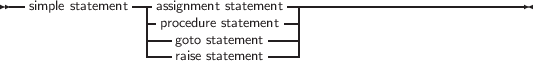 --simple statement-|assignment statement -----------------------------
                 |procedure statement-|
                 ---goto statement---|
                    raise statement
     