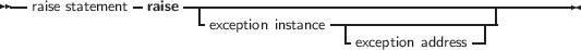 --raise statement-raise---------------------------------------------
                     - exception instance-|----------------|
                                      -exception address--
     