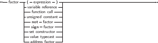 --factor---(- expression -) ----------------------------------------
         |variable reference-|
         |--function call--|
         |unsigned constant -|
         |--not- factor ---|
         |--sign- factor---|
         --set constructor---|
         --value typecast---|
           address factor
     