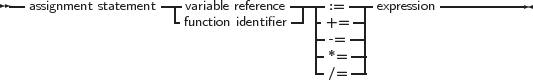 --                 -|-             -----  ----        ----------
  assignment statement |-vafurniacbtileonre ifdeenretnificeer-| -+:==  -| expression
                                      ---= --|
                                      - *=  -|
                                      - /=  -|
     