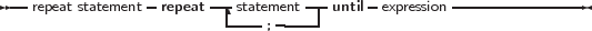 --             -      ---        ---    -         --------------
  repeat statement repeat  -statement-| until  expression
                             ;
     