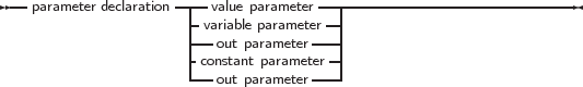 --                 ----            ------------------------------
  parameter declaration -- value parameter--|
                    --varoiaubtl pea praarammeetetrer-|
                    -constant parameter-|
                    ---out parameter---|
     