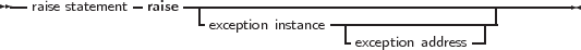 --raise statement-raise---------------------------------------------
                     - exception instance-|----------------|
                                      -exception address--
     