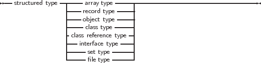 --structured type-----array type-----------------------------------
                ----record type ----|
                ----ocblajescst t tyyppee----|
                -class reference type -|
                ---interface type----|
                |----set type------|
                -----file type-------
     