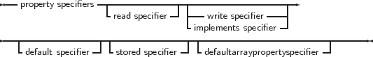  --property specifiers--|-------------|-------------------
                   -read specifier-- ----write specifier----|
----------------------------------implements specifier---------------
   -            --|-            -| -                     --|
    default specifier    stored specifier   defaultarraypropertyspecifier
     