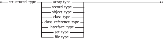 --structured type-----array type-----------------------------------
                ----record type ----|
                ----ocblajescst t tyyppee----|
                -class reference type -|
                ---interface type----|
                |----set type------|
                -----file type-------
     