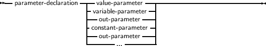--                 ----            ------------------------------
  parameter- declaration --vvaraliaube-l pe-a praamraemteetrer-|
                    ---out- parameter----|
                    -constant- parameter--|
                    ---out- parameter----|
                    --------...--------|
     