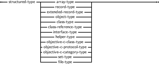 --structured- type--------array- type----------------------------------
                --    record-type    ---|
                --extendoebdje- rcet-co tyrpde- type---|
                ------class- type-------|
                ---class-reference-type ---|
                |----interface-type------|
                |-----helper- type------|
                |-objective- c-class- type---|
                |objective-c- protocol- type-|
                |objective-c- category-type -|
                |------set-type--------|
                -------file-type---------
     