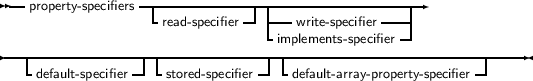  --property-specifiers--|-------------|-------------------
                   -read-specifier-- ----write-specifier----|
----------------------------------implements- specifier-----------------
   -            --|-            -| -                       -|
    default-specifier    stored- specifier    default-array-property-specifier
     