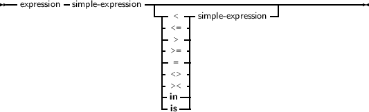 --        -              -|-------------------------------------
  expression  simple-expression  |-- < --simple-expression -|
                            -<= -|
                            - > -|
                            |>= -|
                            | = -|
                            |<> -|
                            |>< -|
                            |in--|
                            -is--
     