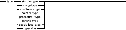 --type ----simple- type---------------------------------------------
        --string- type---|
        -structured-type -|
        |-pointer- type--|
        |procedural- type-|
        |-generic-type---|
        |specialized- type-|
        ---type-alias-----
     