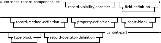  extended- record-component- list--|---------------------|----------------
                           -record-visibility- specifier-- --field- definition---
------------------------------------------------------------------
    --                   ---|---              --| --         ---|
     -record- method- definition--|    -property- definition--|   -const- block-|
--------------------------------------------         -------------
   --type- block--| --record- operator- definition --| variant- part
    -----------|   ----------------------|
     